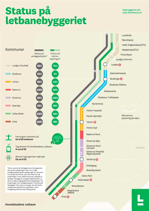 Grafik, der viser, at Vallensbæks anlæg er 100 pct. færdig, mens skinnelægning i Vallensbæk ligger på 98 procent.